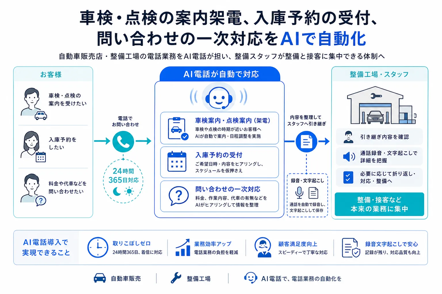 自動車販売店・整備工場の車検点検の案内架電・入庫予約の受付・問い合わせの一次対応の3つの電話業務をAI電話が担い、スタッフが整備と接客に集中する全体像の図解