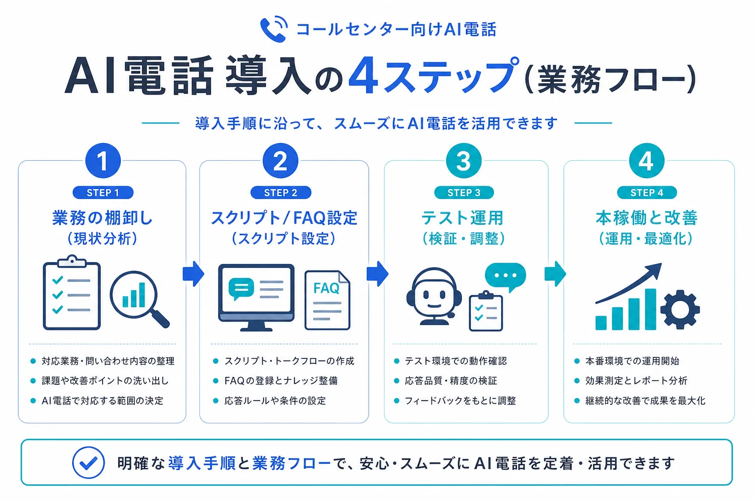 業務の棚卸し→スクリプト/FAQ設定→テスト運用→本稼働と改善、というAI電話導入の4ステップを示した業務フロー図