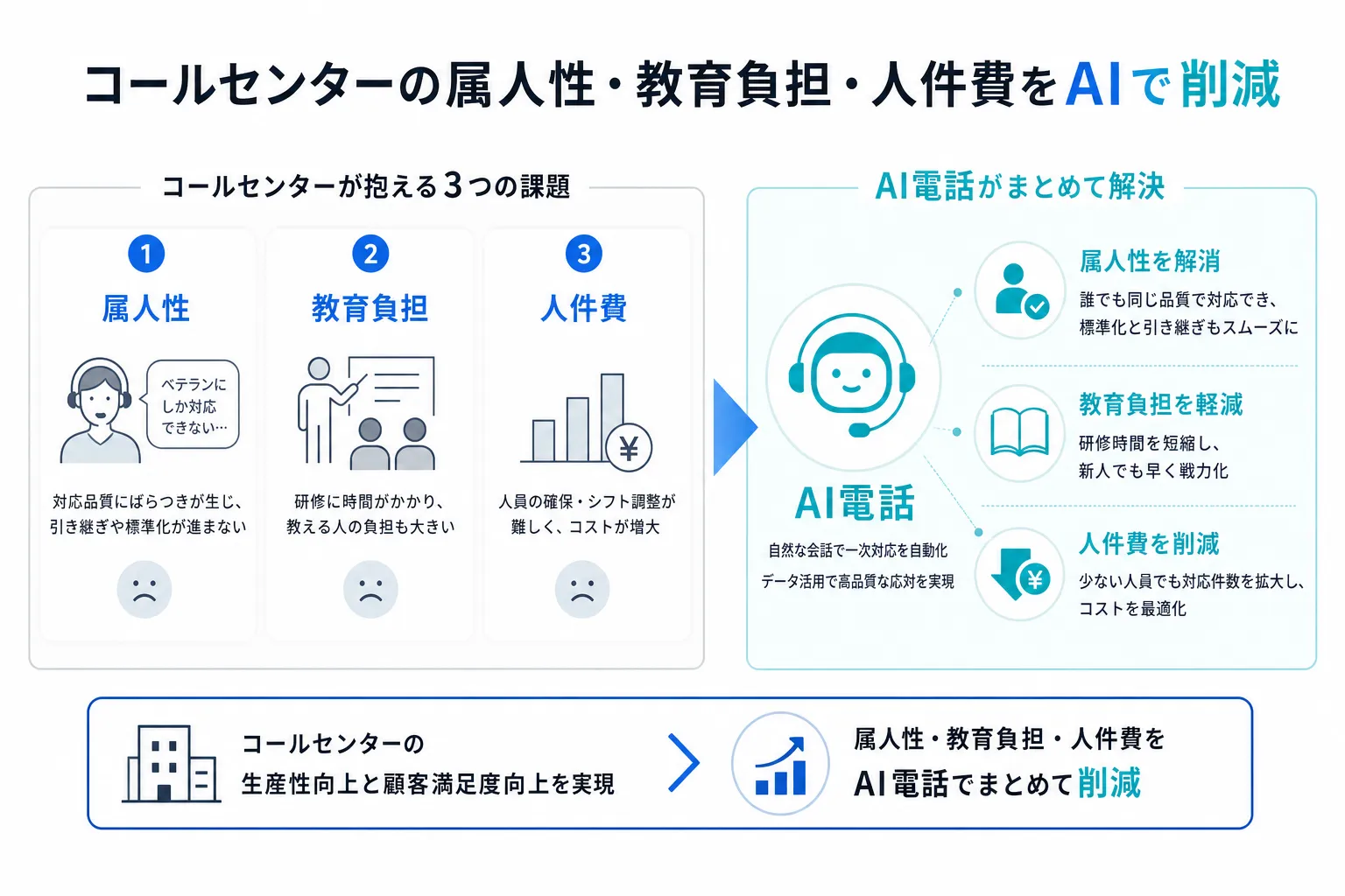 コールセンター向けAI電話の記事のサムネイル