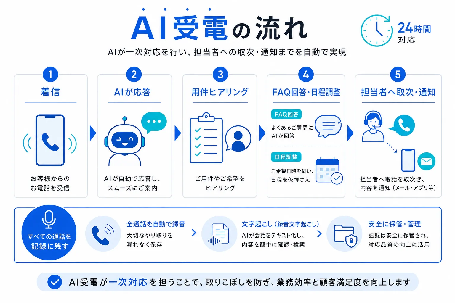 AI受電の流れ（着信→AIが応答→用件ヒアリング→FAQ回答や日程調整→担当者へ取次・通知）を左から右に示した図解