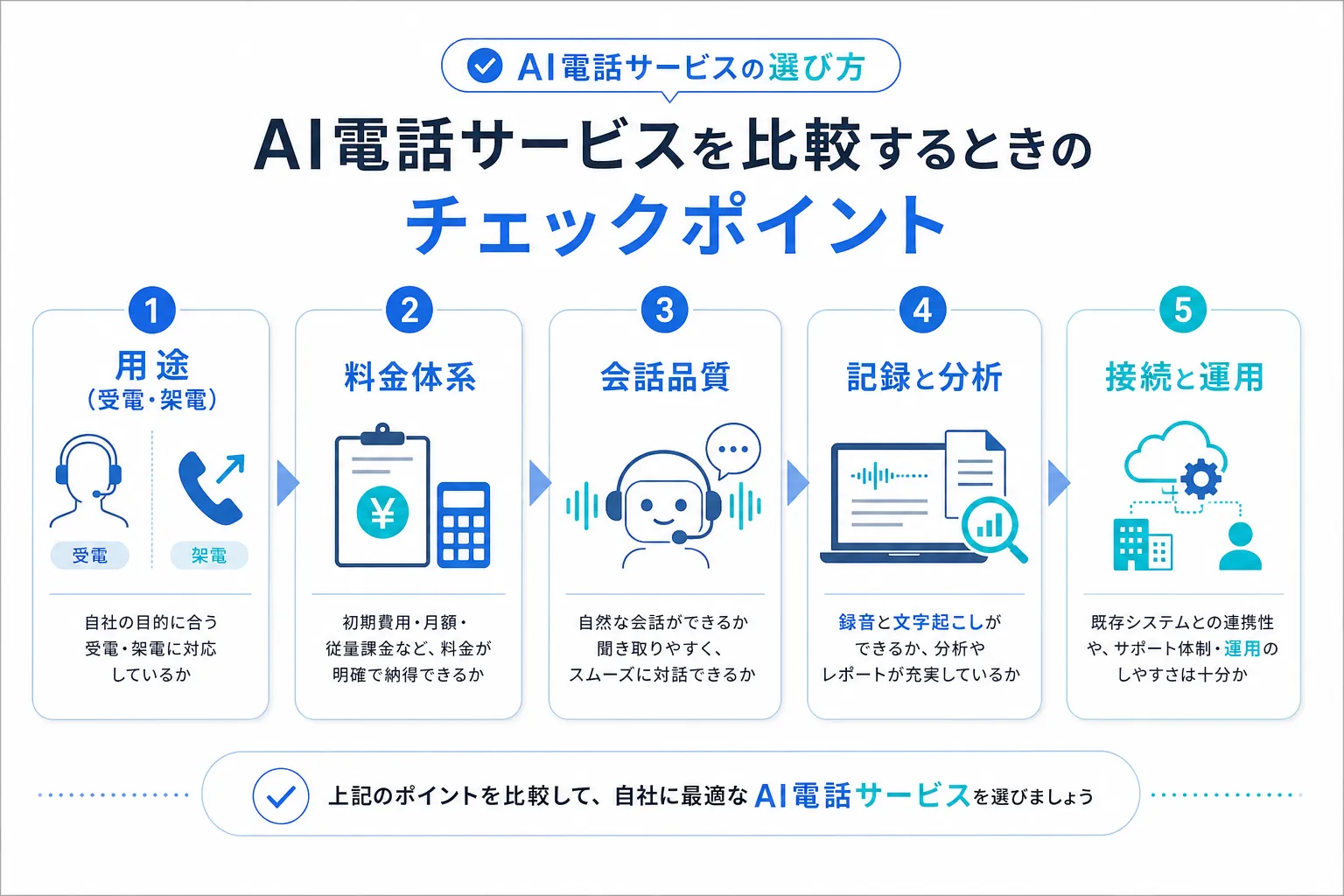 AI電話サービスを比較するときのチェックポイント（用途・料金体系・会話品質・記録と分析・接続と運用）を並べた図解