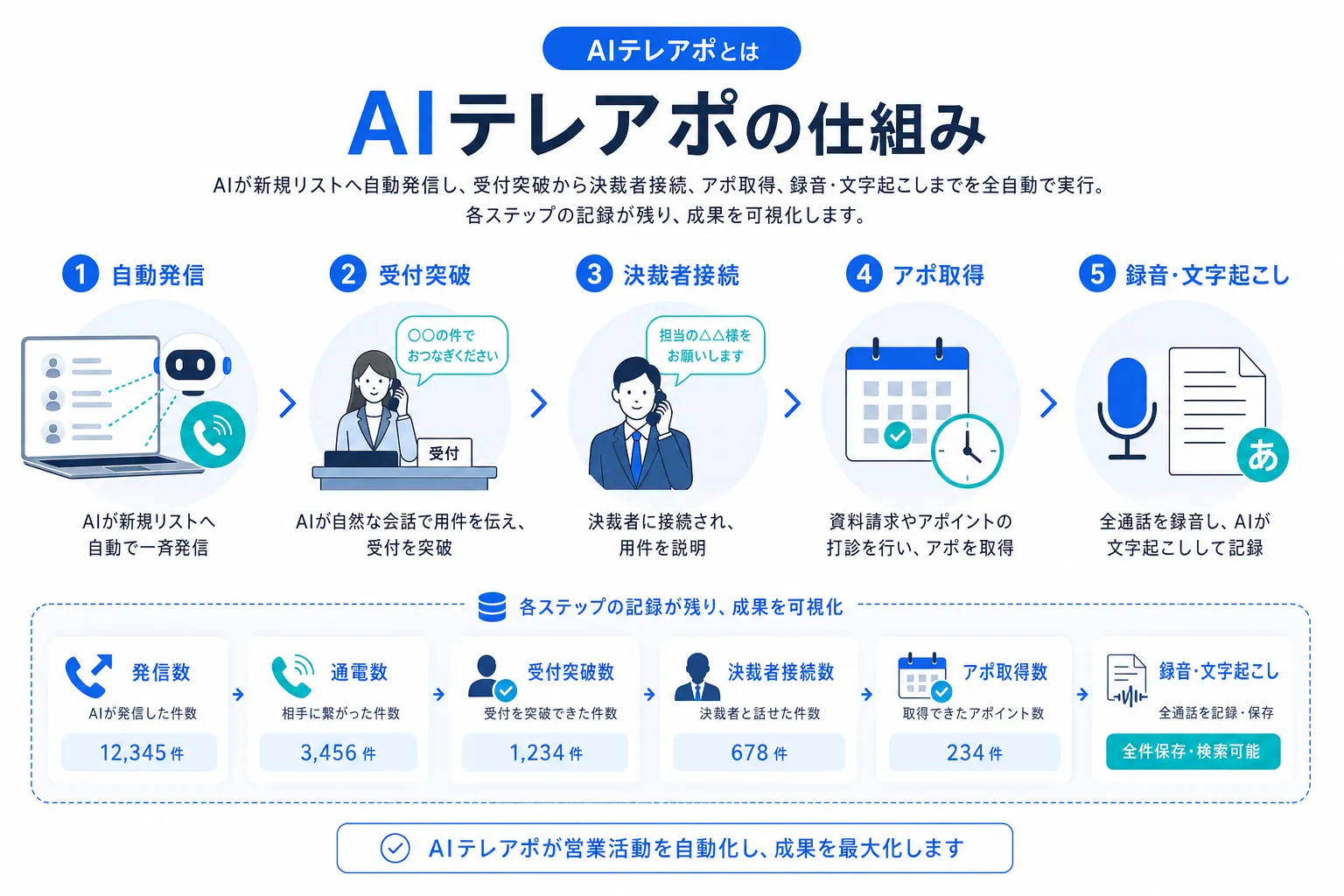 AIテレアポの仕組み（AIが発信し受付突破・決裁者接続・トーク・アポ取得・録音文字起こしを行う流れ）を示した図解