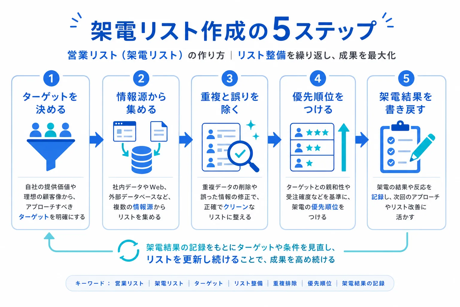 架電リスト作成の5ステップ（ターゲットを決める、情報源から集める、重複と誤りを除く、優先順位をつける、架電結果を書き戻す）を左から右へ示した図解