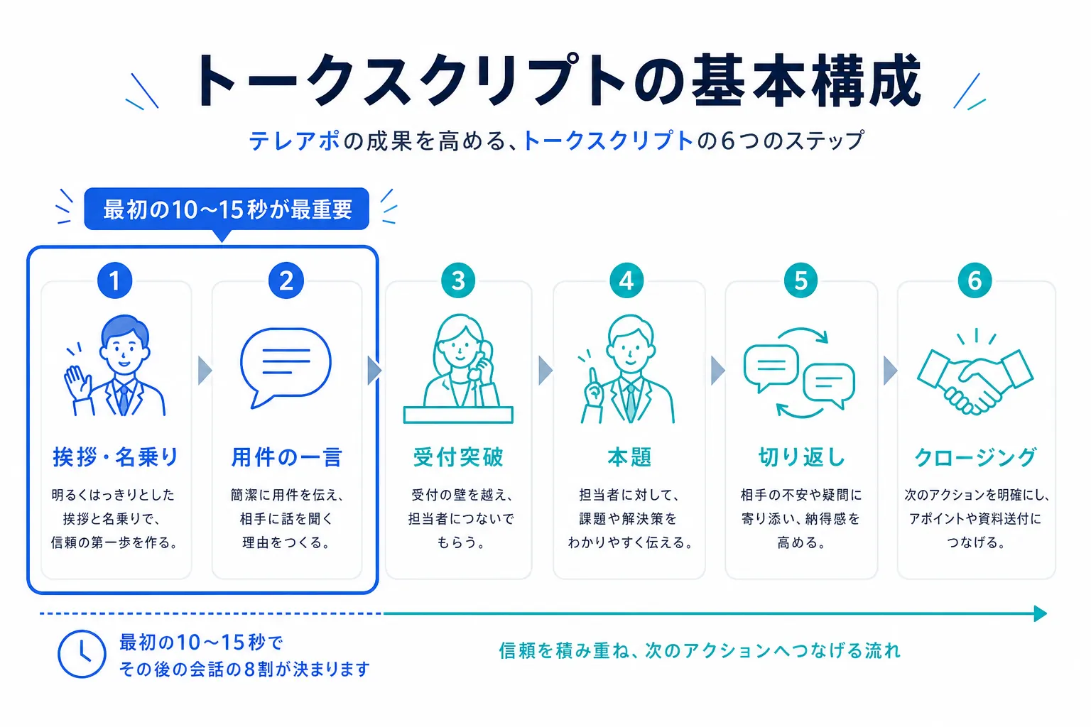 テレアポのトークスクリプトの流れ（挨拶・名乗り、用件の一言、受付突破、本題、切り返し、クロージング）を段階で示した図解