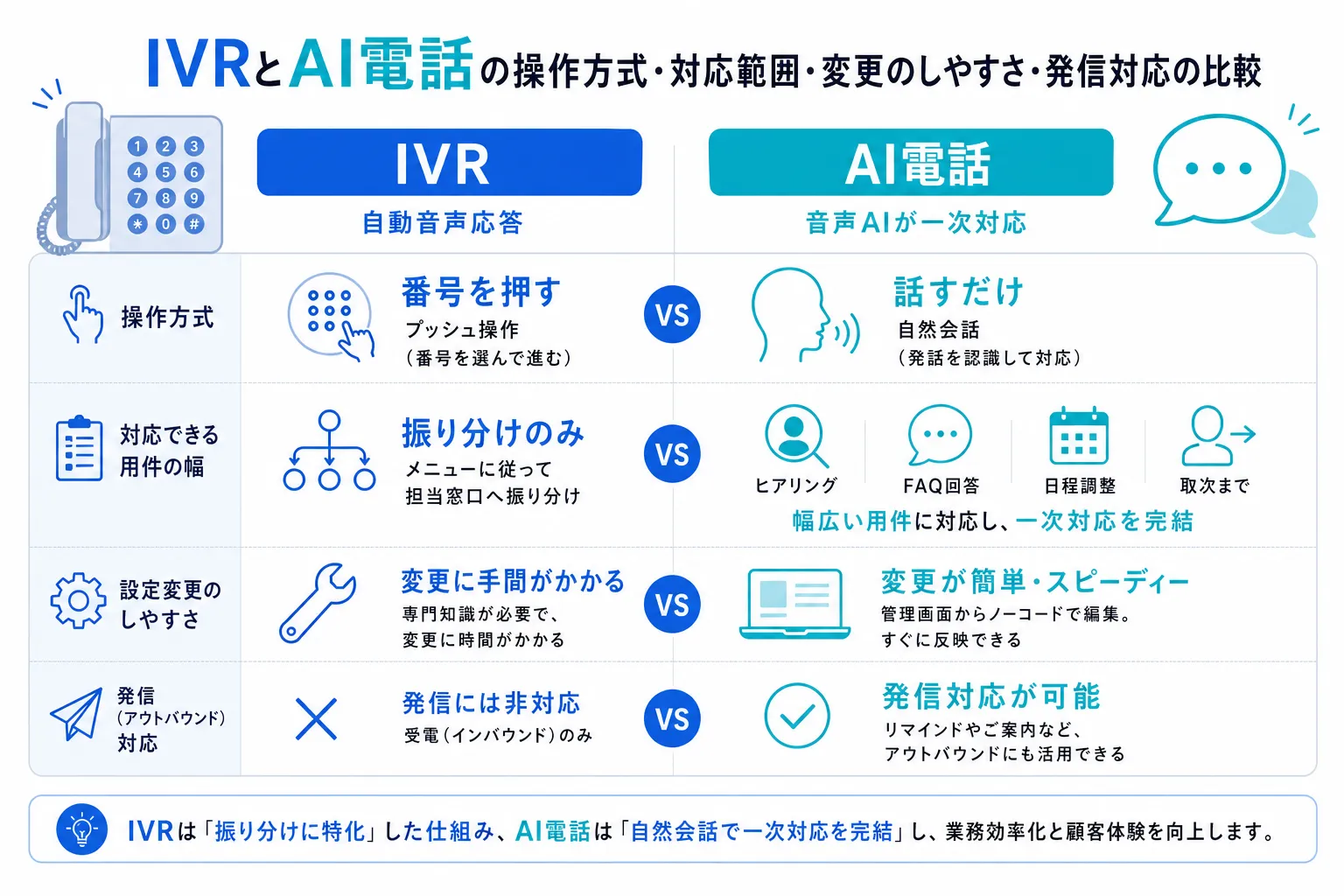 IVR（番号を押すプッシュ操作の自動音声応答）とAI電話（自然な会話で用件を処理する音声AI）の違いを、操作方式・対応範囲・変更のしやすさ・発信対応の観点で比較した図解