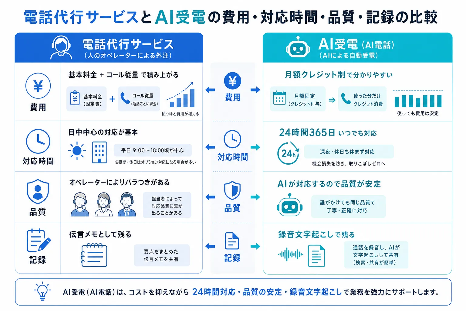 電話代行サービスとAI電話（AI受電）の違いを、費用・対応時間・品質の安定性・記録の残り方の観点で比較した図解