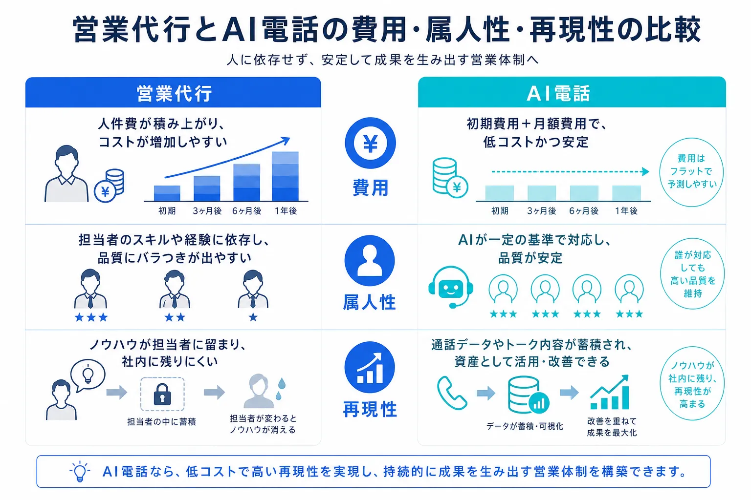 営業代行とAI電話の違いの比較記事のサムネイル