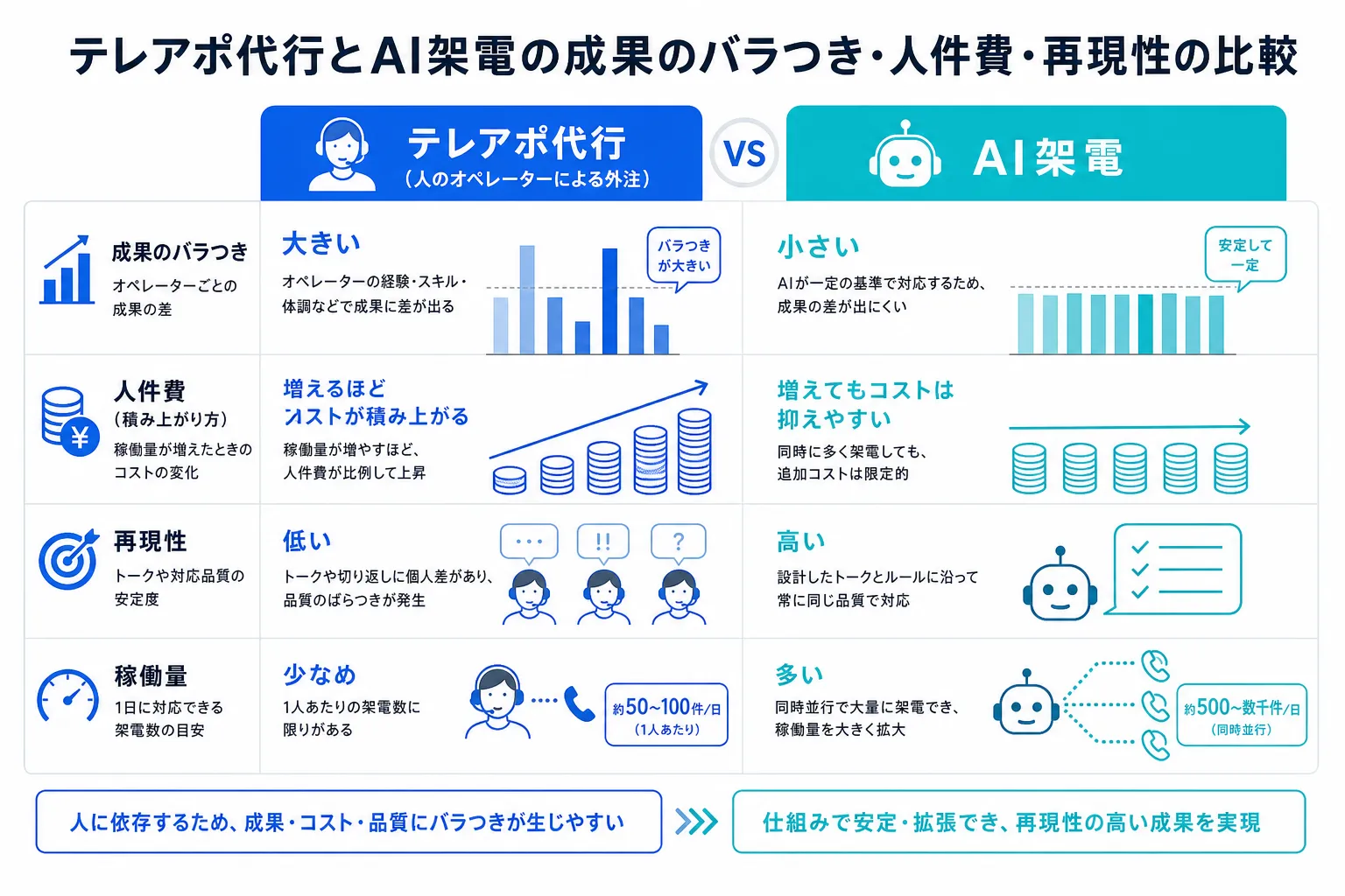 テレアポ代行とAI架電の違いの比較記事のサムネイル