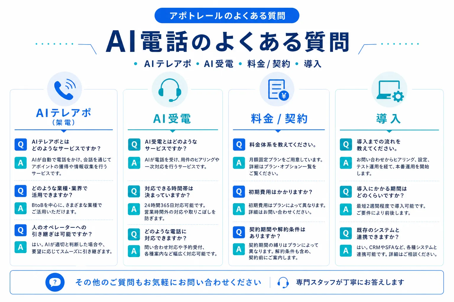 アポトレールのよくある質問を、AIテレアポ・AI受電・料金/契約・導入の4カテゴリに整理した図解