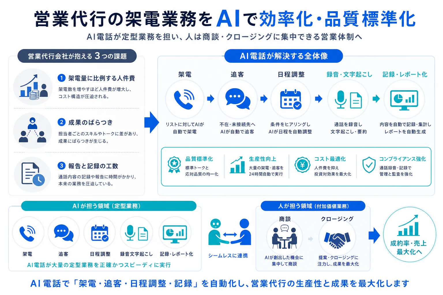 営業代行会社の架電業務をAI電話で効率化し、品質のばらつき・採用や離職の負担・報告工数を抑える全体像の図解