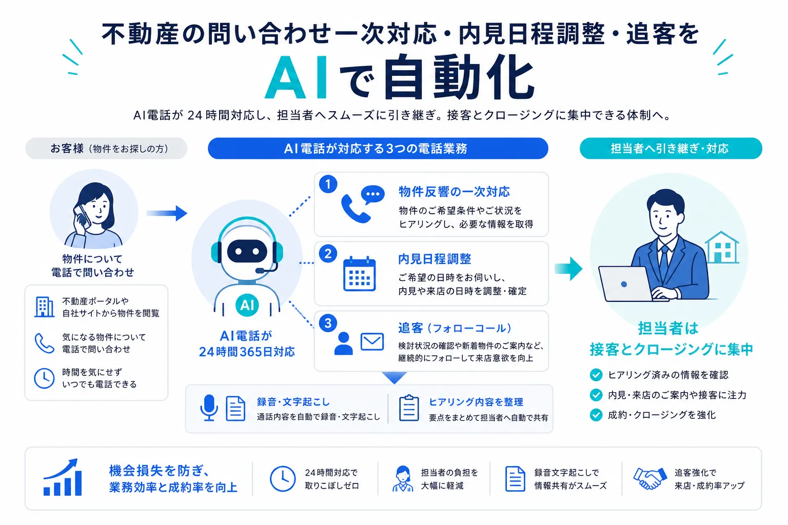 不動産業の物件反響の一次対応・内見日程調整・反響後の追客の3つの電話業務をAI電話が担い、担当者が接客に集中する全体像の図解