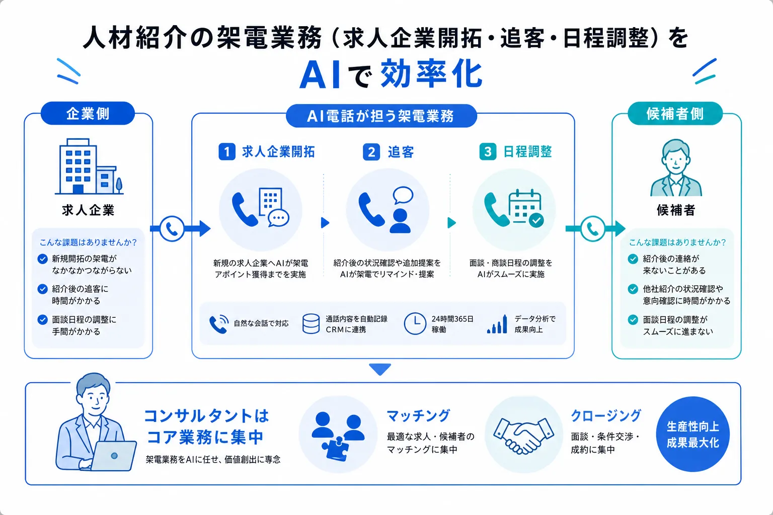 人材紹介会社の求人企業開拓・追客・日程調整の3つの架電業務をAI電話が担い、コンサルタントがマッチングに集中する全体像の図解