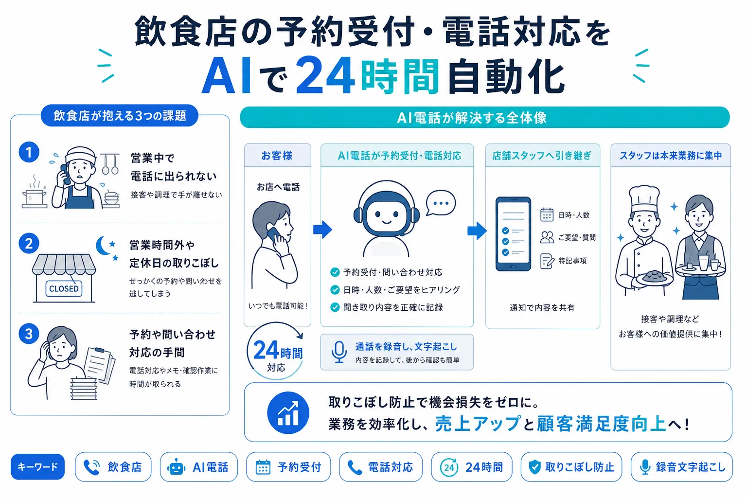 飲食店向けAI電話の記事のサムネイル