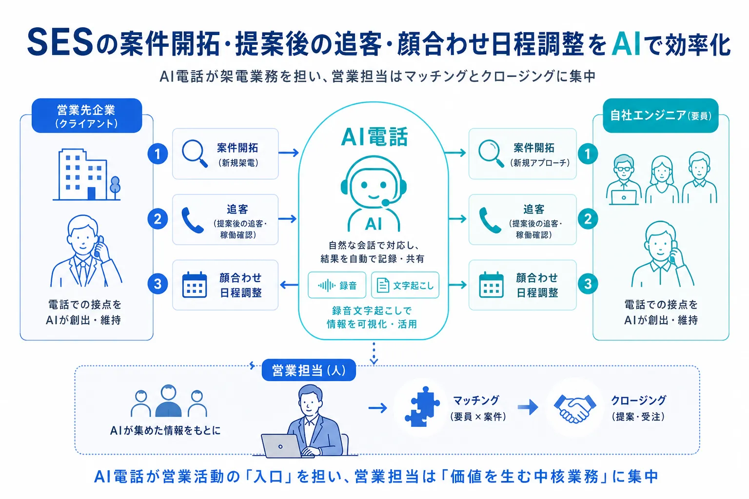 SES企業向けAI電話の記事のサムネイル